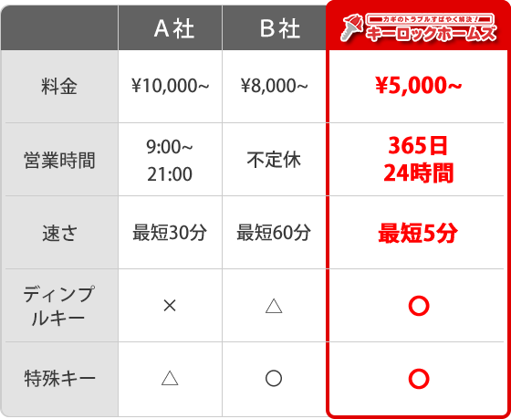 キーロックホームズは料金￥5,000～、営業時間365日24時間、最短5分で到着、ディンプルキー、〇特殊キー〇